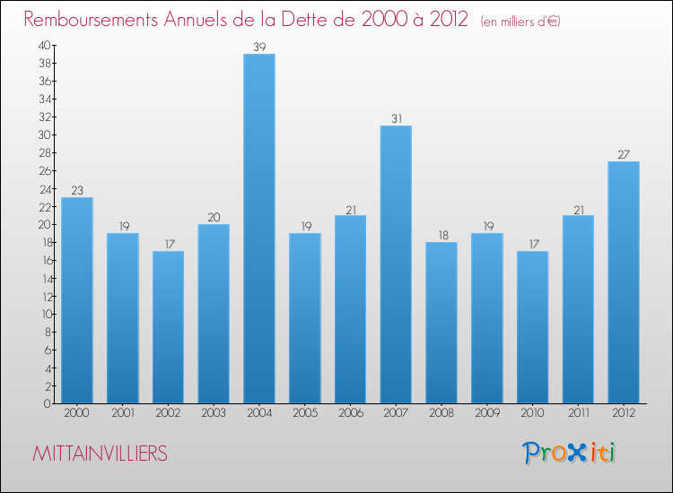 Evolution de l'annuité de la dette pour la commune de MITTAINVILLIERS de 2000 à 2012 Annuités de la dette pour MITTAINVILLIERS de 2000 à 2012