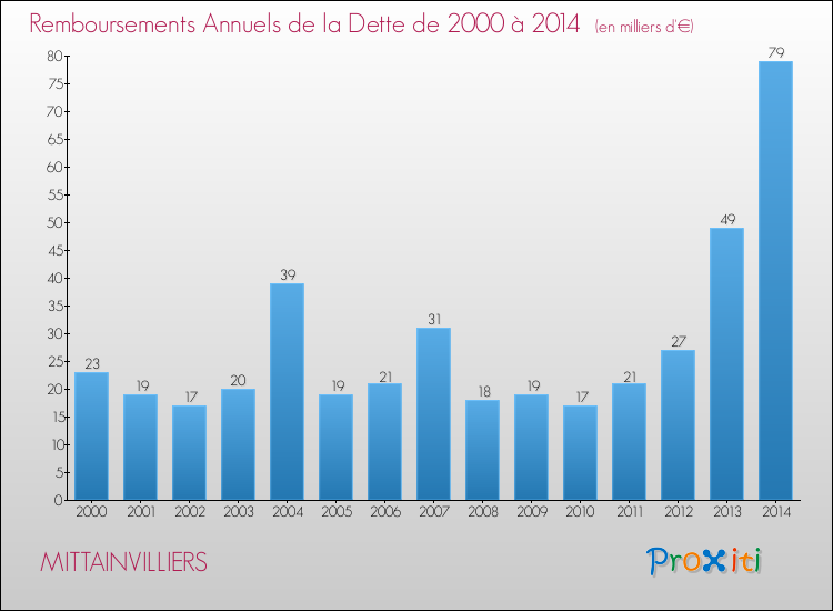 Evolution de l'annuité de la dette pour la commune de MITTAINVILLIERS de 2000 à 2014 Annuités de la dette pour MITTAINVILLIERS de 2000 à 2014