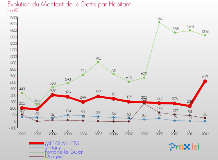 Evolution de la dette par habitant pour la commune de MITTAINVILLIERS et les communes proches de 2000 à 2012 Comparaison de la dette par habitant pour MITTAINVILLIERS et les communes voisines de 2000 à 2012