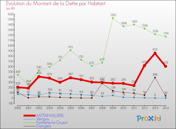 Evolution de la dette par habitant pour la commune de MITTAINVILLIERS et les communes proches de 2000 à 2014 Comparaison de la dette par habitant pour MITTAINVILLIERS et les communes voisines de 2000 à 2014
