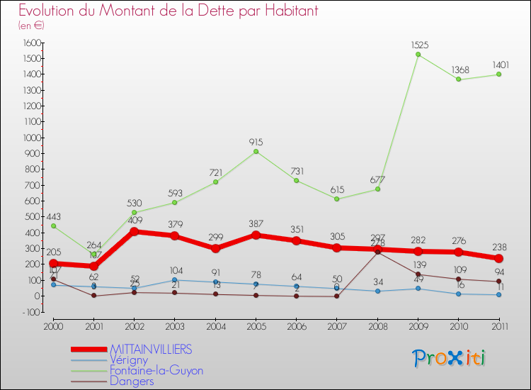 Evolution de la dette par habitant pour la commune de MITTAINVILLIERS et les communes proches Comparaison de la dette par habitant pour MITTAINVILLIERS et les communes voisines