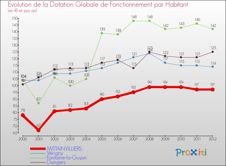 Evolution et montant de la dotation globale de fonctionnement par Habitant pour MITTAINVILLIERS et les communes proches Comparaison des dotations globales de fonctionnement par habitant pour MITTAINVILLIERS et les communes voisines