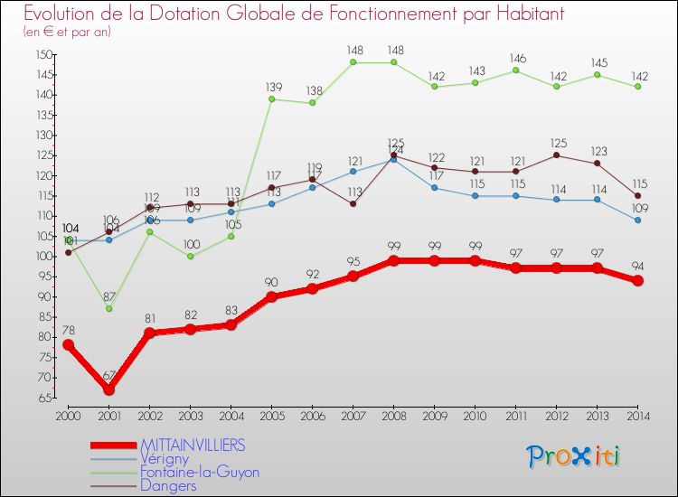 Evolution et montant de la dotation globale de fonctionnement par Habitant pour MITTAINVILLIERS et les communes proches de 2000 à 2014. Comparaison des dotations globales de fonctionnement par habitant pour MITTAINVILLIERS et les communes voisines de 2000 à 2014.
