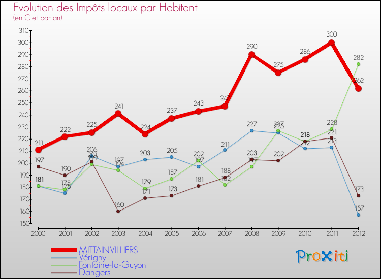 Evolution et montant des impôts locaux par Habitant pour MITTAINVILLIERS et les communes proches Comparaison des impôts locaux par habitant pour MITTAINVILLIERS et les communes voisines