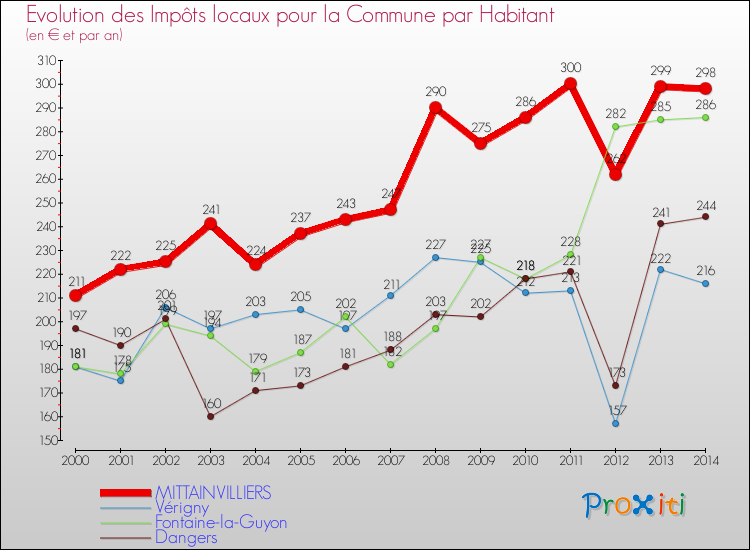 Evolution et montant des impôts locaux par Habitant pour MITTAINVILLIERS et les communes proches de 2000 à 2014 Comparaison des impôts locaux par habitant pour MITTAINVILLIERS et les communes voisines de 2000 à 2014
