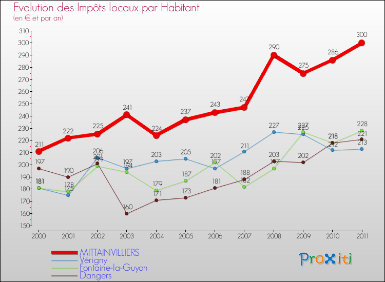 Evolution et montant des impôts locaux par Habitant pour MITTAINVILLIERS et les communes proches Comparaison des impôts locaux par habitant pour MITTAINVILLIERS et les communes voisines