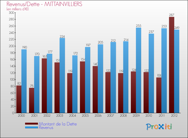 Evolution comparée de la dette et des revenus pour la commune de MITTAINVILLIERS de 2000 à 2012 Comparaison de la dette et des revenus pour MITTAINVILLIERS de 2000 à 2012