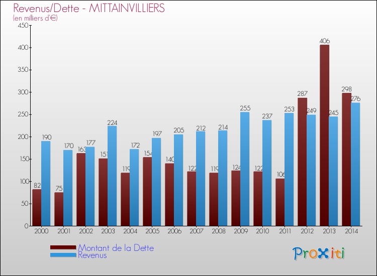 Evolution comparée de la dette et des revenus pour la commune de MITTAINVILLIERS de 2000 à 2014 Comparaison de la dette et des revenus pour MITTAINVILLIERS de 2000 à 2014