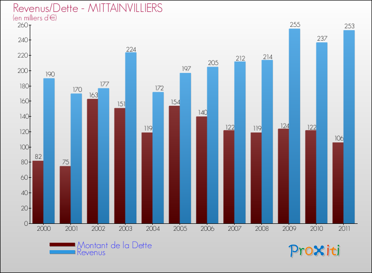 Evolution comparée de la dette et des revenus pour la commune de MITTAINVILLIERS de 2000 à 2011 Comparaison de la dette et des revenus pour MITTAINVILLIERS de 2000 à 2011