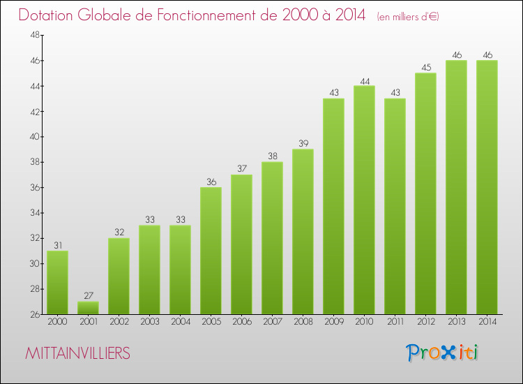 Evolution du montant de la Dotation Globale de Fonctionnement pour la commune de MITTAINVILLIERS de 2000 à 2014 Evolution du montant de la Dotation Globale de Fonctionnement pour MITTAINVILLIERS de 2000 à 2014