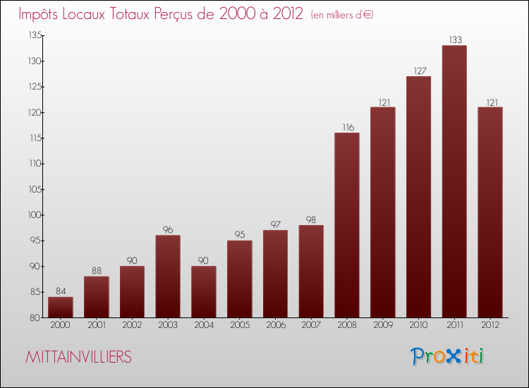Evolution des Impôts Locaux pour la commune de MITTAINVILLIERS de 2000 à 2012 Evolution des Impôts Locaux pour MITTAINVILLIERS de 2000 à 2012