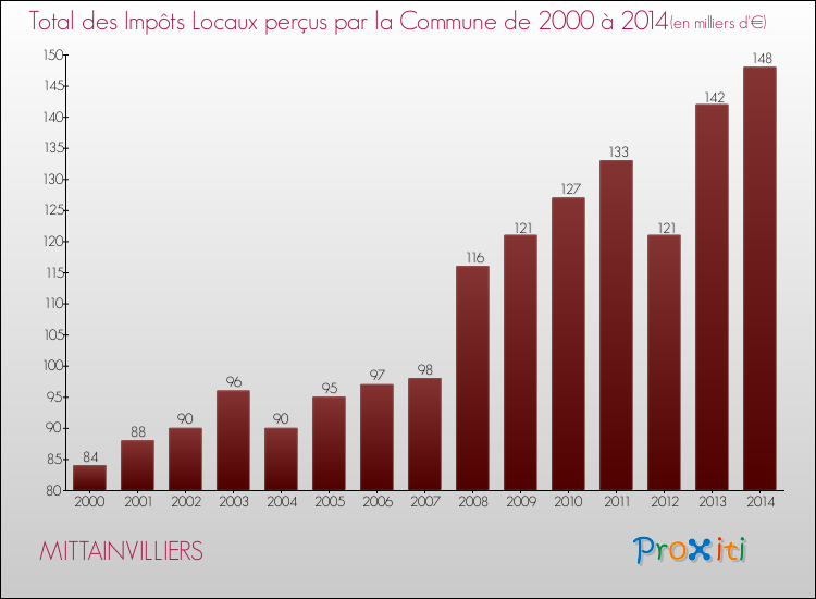 Evolution des Impôts Locaux pour la commune de MITTAINVILLIERS de 2000 à 2014 Evolution des Impôts Locaux pour MITTAINVILLIERS de 2000 à 2014