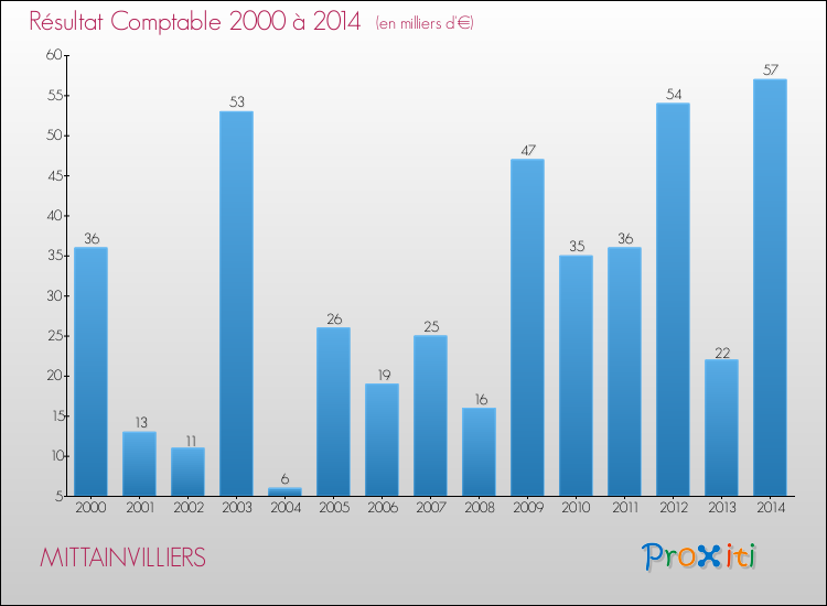 Evolution du résultat comptable pour la commune de MITTAINVILLIERS de 2000 à 2014 Evolution du résultat comptable pour MITTAINVILLIERS de 2000 à 2014
