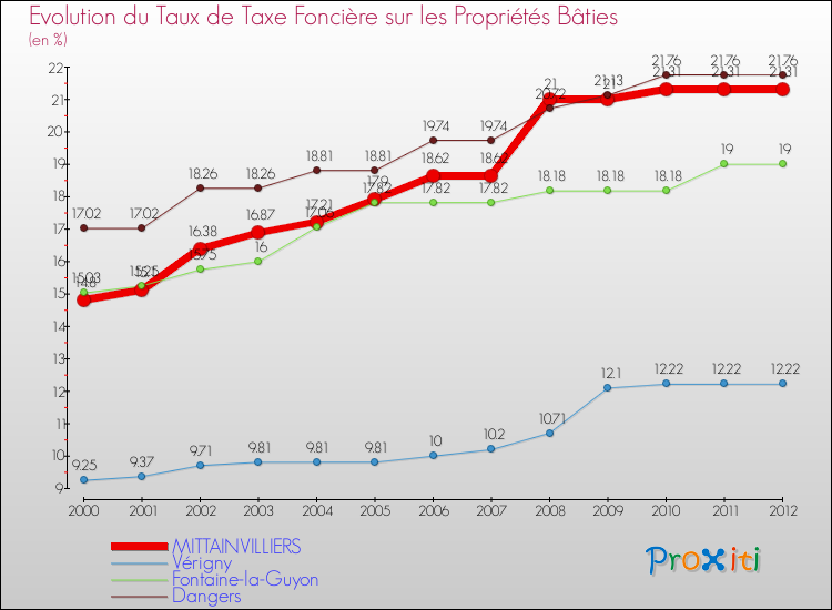 Evolution du taux de la taxe foncière sur le bati pour MITTAINVILLIERS et les communes proches de 2000 à 2012 Comparaison des taux de taxe foncière sur le bati pour MITTAINVILLIERS et les communes voisines de 2000 à 2012