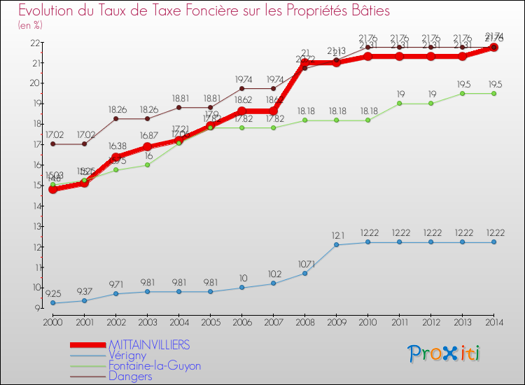 Evolution du taux de la taxe foncière sur le bati pour MITTAINVILLIERS et les communes proches de 2000 à 2014 Comparaison des taux de taxe foncière sur le bati pour MITTAINVILLIERS et les communes voisines de 2000 à 2014
