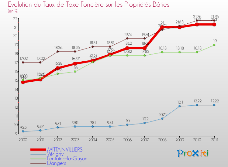 Evolution du taux de la taxe foncière sur le bati pour MITTAINVILLIERS et les communes proches Comparaison des taux de taxe foncière sur le bati pour MITTAINVILLIERS et les communes voisines