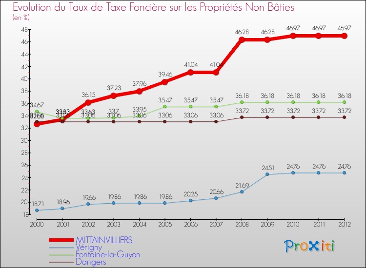 Evolution du taux de la taxe foncière sur les immeubles et terrains non batis pour MITTAINVILLIERS et les communes proches de 2000 à 2012 Comparaison des taux de la taxe foncière sur les immeubles et terrains non batis pour MITTAINVILLIERS et les communes voisines de 2000 à 2012