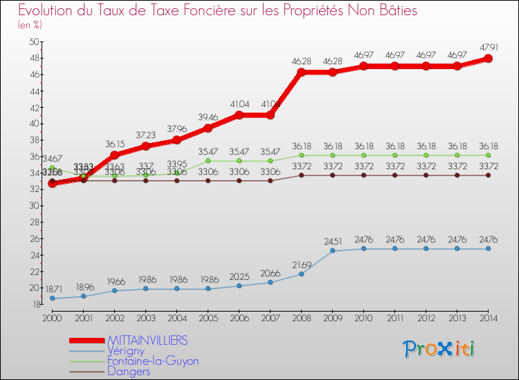Evolution du taux de la taxe foncière sur les immeubles et terrains non batis pour MITTAINVILLIERS et les communes proches de 2000 à 2014 Comparaison des taux de la taxe foncière sur les immeubles et terrains non batis pour MITTAINVILLIERS et les communes voisines de 2000 à 2014