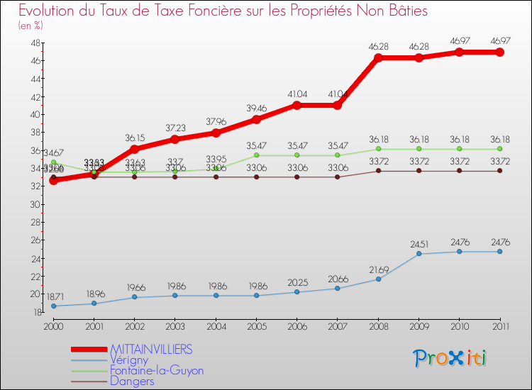 Evolution du taux de la taxe foncière sur les immeubles et terrains non batis pour MITTAINVILLIERS et les communes proches Comparaison des taux de la taxe foncière sur les immeubles et terrains non batis pour MITTAINVILLIERS et les communes voisines