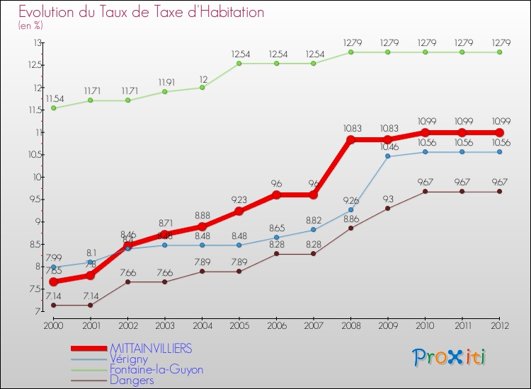 Evolution du taux de la taxe d'habitation pour MITTAINVILLIERS et les communes proches Comparaison des taux de la taxe d'habitation pour MITTAINVILLIERS et les communes voisines