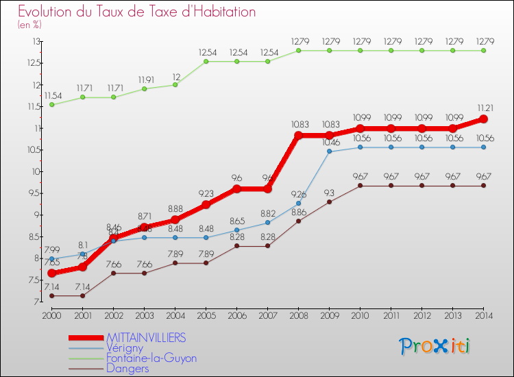 Evolution du taux de la taxe d'habitation pour MITTAINVILLIERS et les communes proches de 2000 à 2014 Comparaison des taux de la taxe d'habitation pour MITTAINVILLIERS et les communes voisines de 2000 à 2014