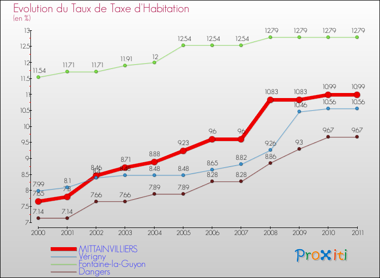 Evolution du taux de la taxe d'habitation pour MITTAINVILLIERS et les communes proches Comparaison des taux de la taxe d'habitation pour MITTAINVILLIERS et les communes voisines