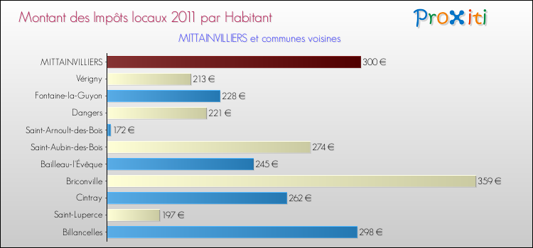 Montant des impôts locaux par Habitant pour MITTAINVILLIERS et les communes proches Comparaison des impôts locaux par habitant pour MITTAINVILLIERS et les communes voisines