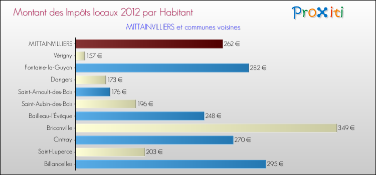Montant des impôts locaux par Habitant pour MITTAINVILLIERS et les communes proches Comparaison des impôts locaux par habitant pour MITTAINVILLIERS et les communes voisines
