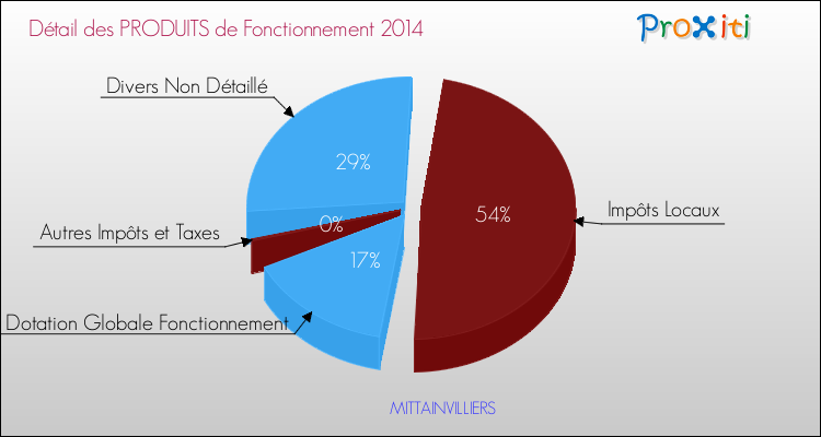 Décomposition du Budget de Fonctionnement 2014 de la commune de MITTAINVILLIERS Budget de Fonctionnement 2014 pour la commune de MITTAINVILLIERS