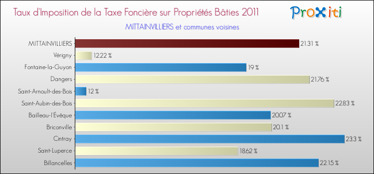 Taux d'imposition de la taxe foncière sur le bati 2011 pour MITTAINVILLIERS et les communes proches Comparaison des taux d'imposition de la taxe foncière sur le bati 2011 pour MITTAINVILLIERS et les communes voisines