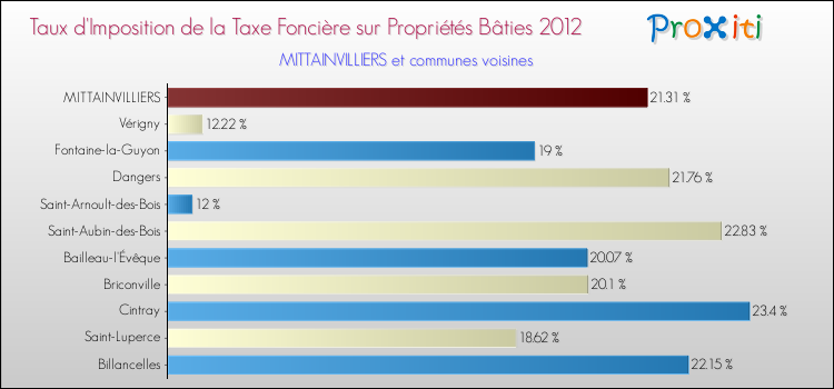 Taux d'imposition de la taxe foncière sur le bati 2012 pour MITTAINVILLIERS et les communes proches Comparaison des taux d'imposition de la taxe foncière sur le bati 2012 pour MITTAINVILLIERS et les communes voisines