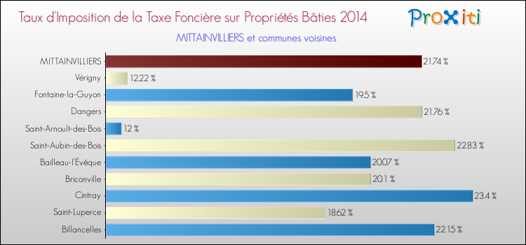 Taux d'imposition de la taxe foncière sur le bati 2014 pour MITTAINVILLIERS et les communes proches Comparaison des taux d'imposition de la taxe foncière sur le bati 2014 pour MITTAINVILLIERS et les communes voisines