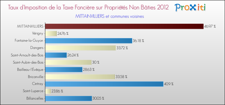 Taux d'imposition de la taxe foncière sur les immeubles et terrains non batis 2012 pour MITTAINVILLIERS et les communes proches Comparaison des taux d'imposition de la taxe foncière sur les immeubles et terrains non batis 2012 pour MITTAINVILLIERS et les communes voisines