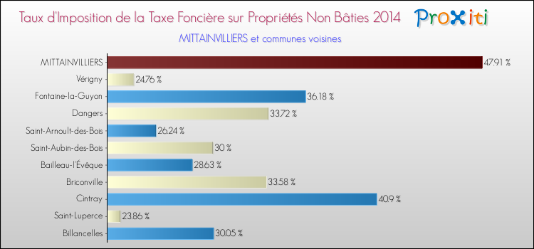 Taux d'imposition de la taxe foncière sur les immeubles et terrains non batis 2014 pour MITTAINVILLIERS et les communes proches Comparaison des taux d'imposition de la taxe foncière sur les immeubles et terrains non batis 2014 pour MITTAINVILLIERS et les communes voisines