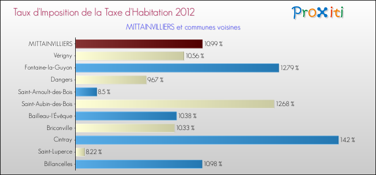 Taux d'imposition de la taxe d'habitation 2012 pour MITTAINVILLIERS et les communes proches Comparaison des taux d'imposition de la taxe d'habitation 2012 pour MITTAINVILLIERS et les communes voisines
