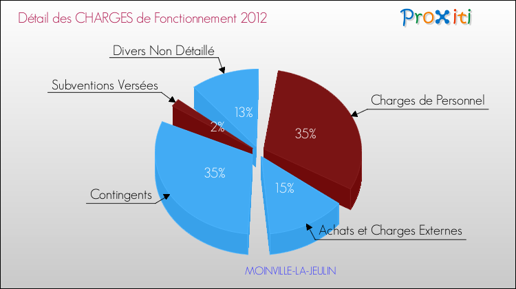 Décomposition des Charges de Fonctionnement 2012 de la commune de MOINVILLE-LA-JEULIN Charges de Fonctionnement 2012 pour la commune de MOINVILLE-LA-JEULIN
