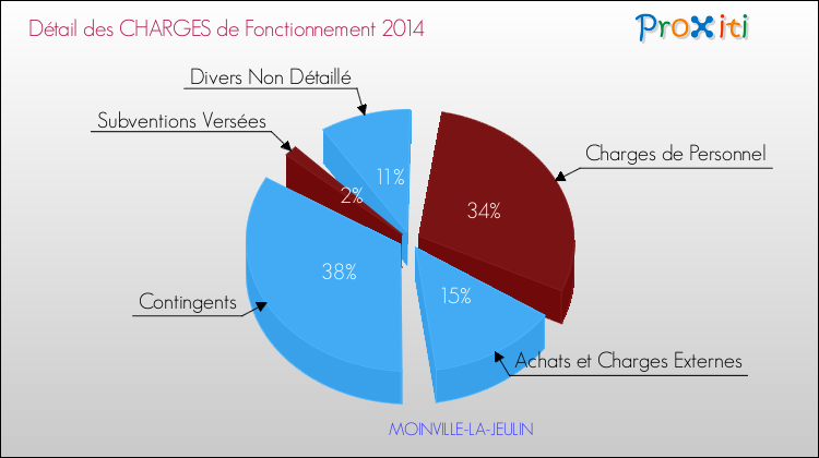 Décomposition des Charges de Fonctionnement 2014 de la commune de MOINVILLE-LA-JEULIN Charges de Fonctionnement 2014 pour la commune de MOINVILLE-LA-JEULIN