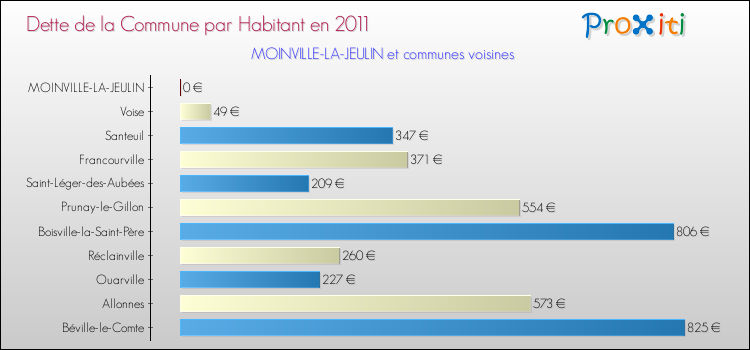 Dette par habitant de la commune en 2011 pour MOINVILLE-LA-JEULIN et les communes proches Comparaison de la dette par habitant de la commune en 2011 pour MOINVILLE-LA-JEULIN et les communes voisines