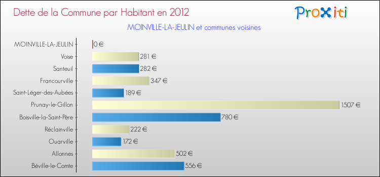 Dette par habitant de la commune en 2012 pour MOINVILLE-LA-JEULIN et les communes proches Comparaison de la dette par habitant de la commune en 2012 pour MOINVILLE-LA-JEULIN et les communes voisines