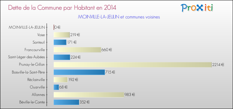 Dette par habitant de la commune en 2014 pour MOINVILLE-LA-JEULIN et les communes proches Comparaison de la dette par habitant de la commune en 2014 pour MOINVILLE-LA-JEULIN et les communes voisines