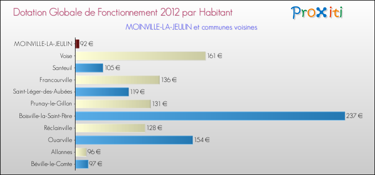Montant des dotations globales de fonctionnement DGF par Habitant pour MOINVILLE-LA-JEULIN et les communes proches Comparaison des des dotations globales de fonctionnement DGF par habitant pour MOINVILLE-LA-JEULIN et les communes voisines