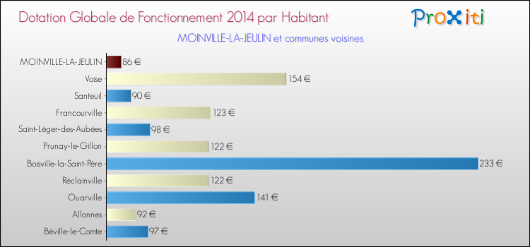 Montant des dotations globales de fonctionnement DGF par Habitant pour MOINVILLE-LA-JEULIN et les communes proches en 2014. Comparaison des des dotations globales de fonctionnement DGF par habitant pour MOINVILLE-LA-JEULIN et les communes voisines en 2014.