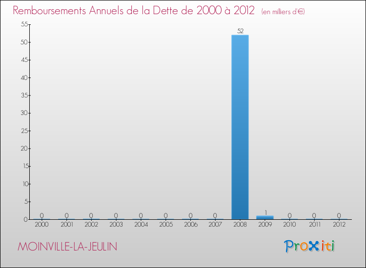 Evolution de l'annuité de la dette pour la commune de MOINVILLE-LA-JEULIN de 2000 à 2012 Annuités de la dette pour MOINVILLE-LA-JEULIN de 2000 à 2012