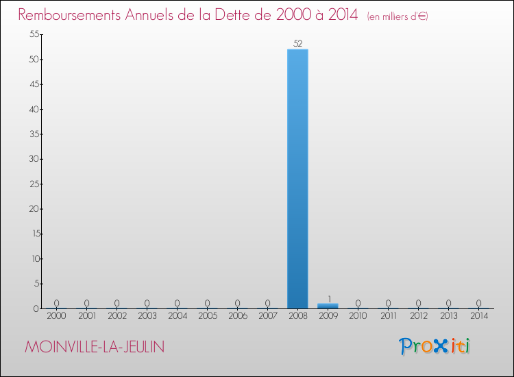 Evolution de l'annuité de la dette pour la commune de MOINVILLE-LA-JEULIN de 2000 à 2014 Annuités de la dette pour MOINVILLE-LA-JEULIN de 2000 à 2014