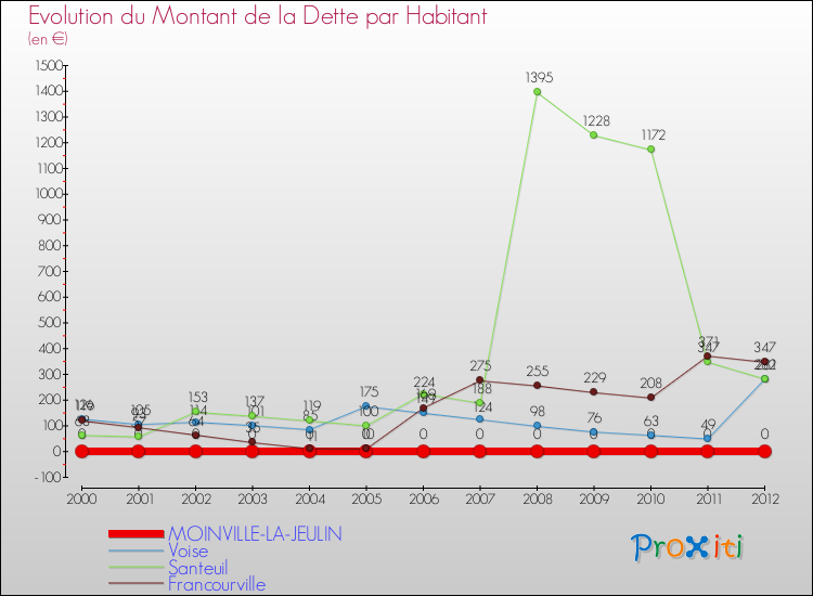 Evolution de la dette par habitant pour la commune de MOINVILLE-LA-JEULIN et les communes proches de 2000 à 2012 Comparaison de la dette par habitant pour MOINVILLE-LA-JEULIN et les communes voisines de 2000 à 2012