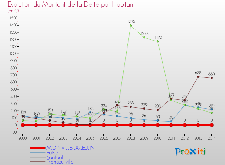 Evolution de la dette par habitant pour la commune de MOINVILLE-LA-JEULIN et les communes proches de 2000 à 2014 Comparaison de la dette par habitant pour MOINVILLE-LA-JEULIN et les communes voisines de 2000 à 2014