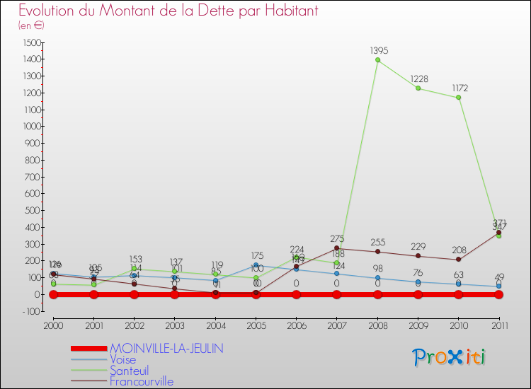 Evolution de la dette par habitant pour la commune de MOINVILLE-LA-JEULIN et les communes proches Comparaison de la dette par habitant pour MOINVILLE-LA-JEULIN et les communes voisines