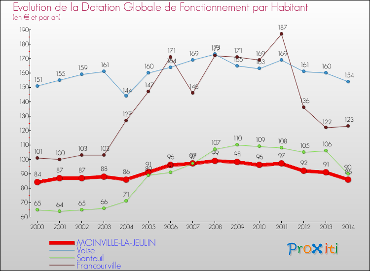 Evolution et montant de la dotation globale de fonctionnement par Habitant pour MOINVILLE-LA-JEULIN et les communes proches de 2000 à 2014. Comparaison des dotations globales de fonctionnement par habitant pour MOINVILLE-LA-JEULIN et les communes voisines de 2000 à 2014.