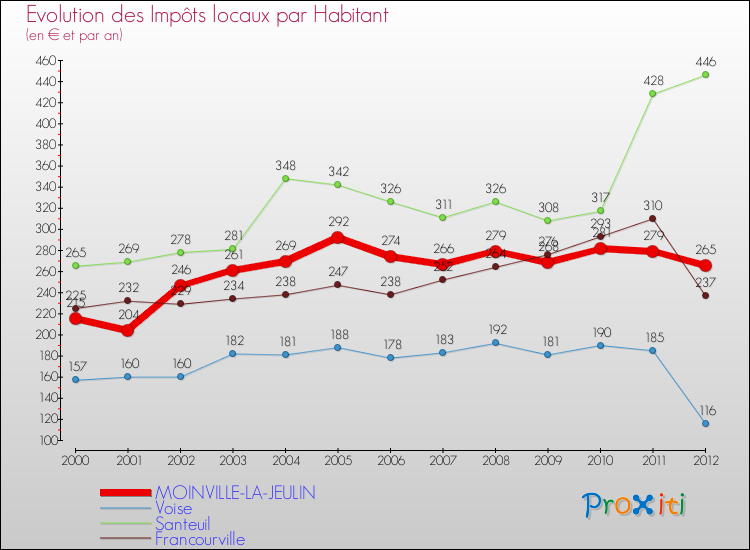 Evolution et montant des impôts locaux par Habitant pour MOINVILLE-LA-JEULIN et les communes proches Comparaison des impôts locaux par habitant pour MOINVILLE-LA-JEULIN et les communes voisines