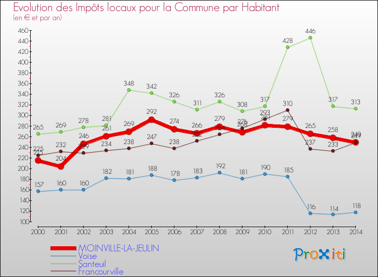 Evolution et montant des impôts locaux par Habitant pour MOINVILLE-LA-JEULIN et les communes proches de 2000 à 2014 Comparaison des impôts locaux par habitant pour MOINVILLE-LA-JEULIN et les communes voisines de 2000 à 2014